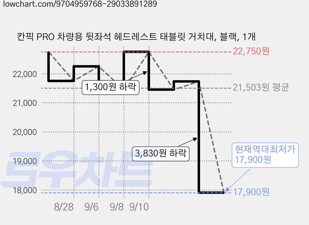 칸픽 PRO 차량용 뒷좌석 헤드레스트 태블릿 거치대, 블랙, 1개 가격 변동 차트, 현재가 17,900원, 역대최저가