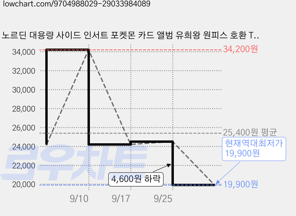 노르딘 대용량 사이드 인서트 포켓몬 카드 앨범 유희왕 원피스 호환 TCG 보관 케이스, 1개, 30매, 블랙 가격 변동 차트, 현재가 19,900원, 역대최저가
