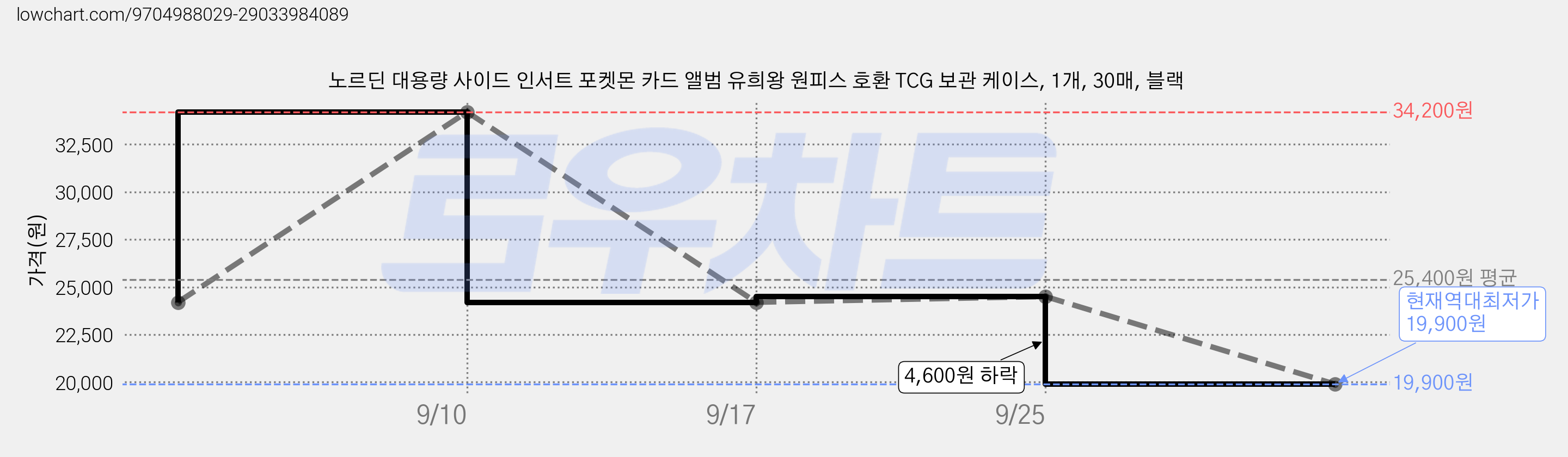 노르딘 대용량 사이드 인서트 포켓몬 카드 앨범 유희왕 원피스 호환 TCG 보관 케이스, 1개, 30매, 블랙 가격 변동 차트, 현재가 19,900원, 역대최저가