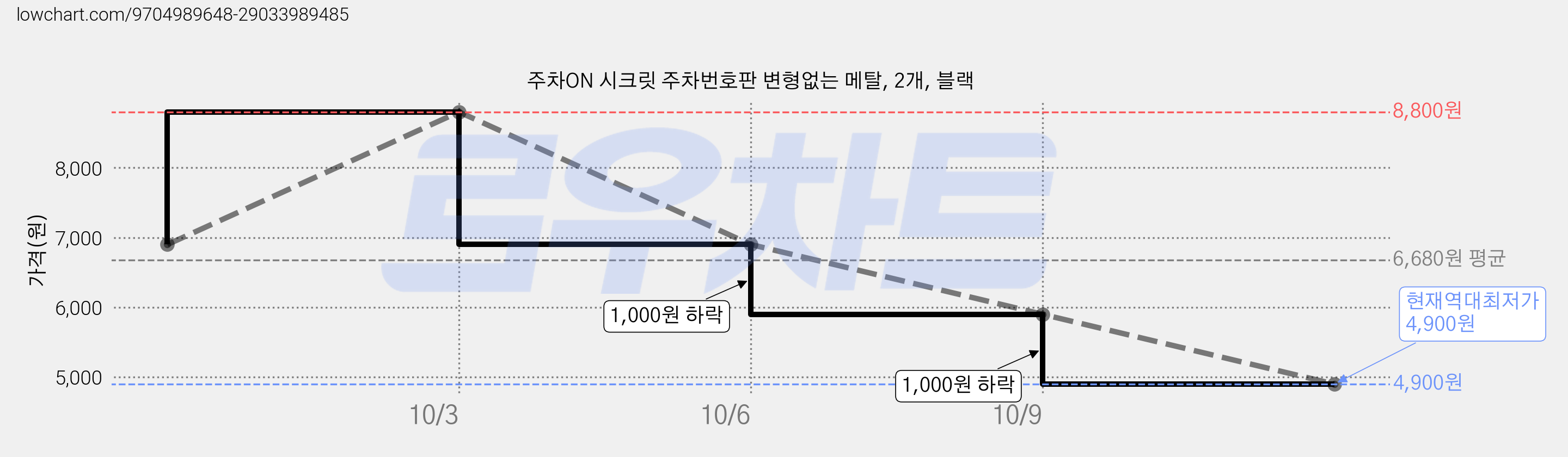 주차ON 시크릿 주차번호판 변형없는 메탈, 2개, 블랙 가격 변동 차트, 현재가 4,900원, 역대최저가