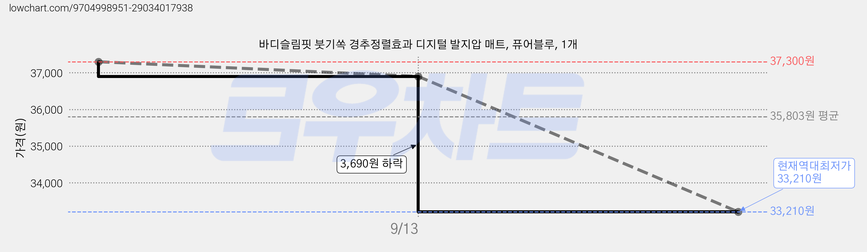 바디슬림핏 붓기쏙 경추정렬효과 디지털 발지압 매트, 퓨어블루, 1개 가격 변동 차트, 현재가 33,210원, 역대최저가