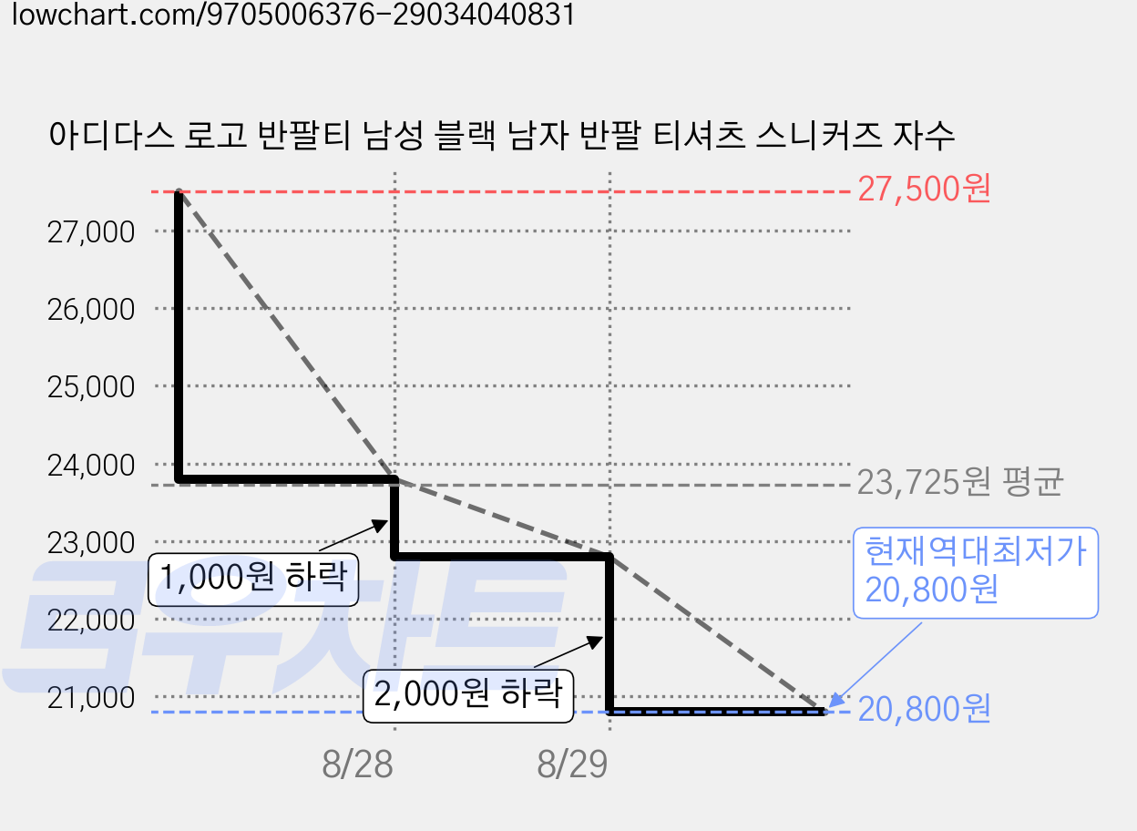 아디다스 로고 반팔티 남성 블랙 남자 반팔 티셔츠 스니커즈 자수 가격 변동 차트, 현재가 20,800원, 역대최저가