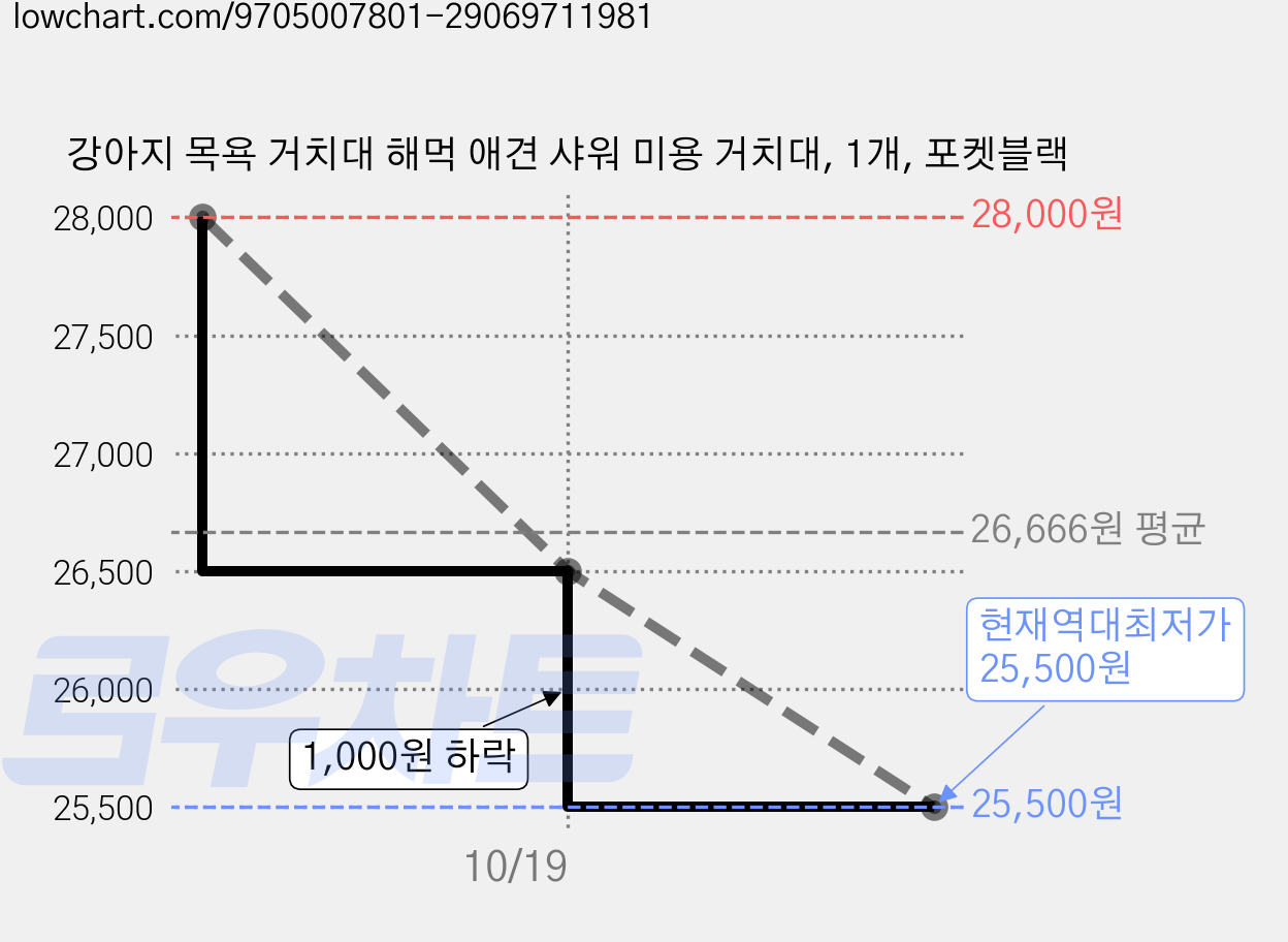 강아지 목욕 거치대 해먹 애견 샤워 미용 거치대, 1개, 포켓블랙 가격 변동 차트, 현재가 25,500원, 역대최저가