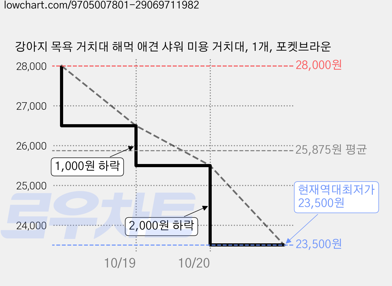 강아지 목욕 거치대 해먹 애견 샤워 미용 거치대, 1개, 포켓브라운 가격 변동 차트, 현재가 23,500원, 역대최저가