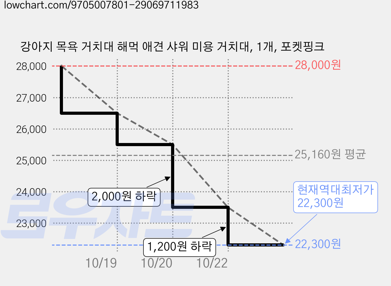 강아지 목욕 거치대 해먹 애견 샤워 미용 거치대, 1개, 포켓핑크 가격 변동 차트, 현재가 22,300원, 역대최저가