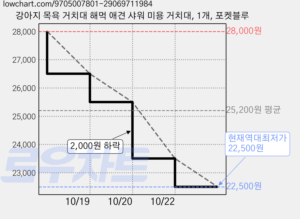 강아지 목욕 거치대 해먹 애견 샤워 미용 거치대, 1개, 포켓블루 가격 변동 차트, 현재가 22,500원, 역대최저가