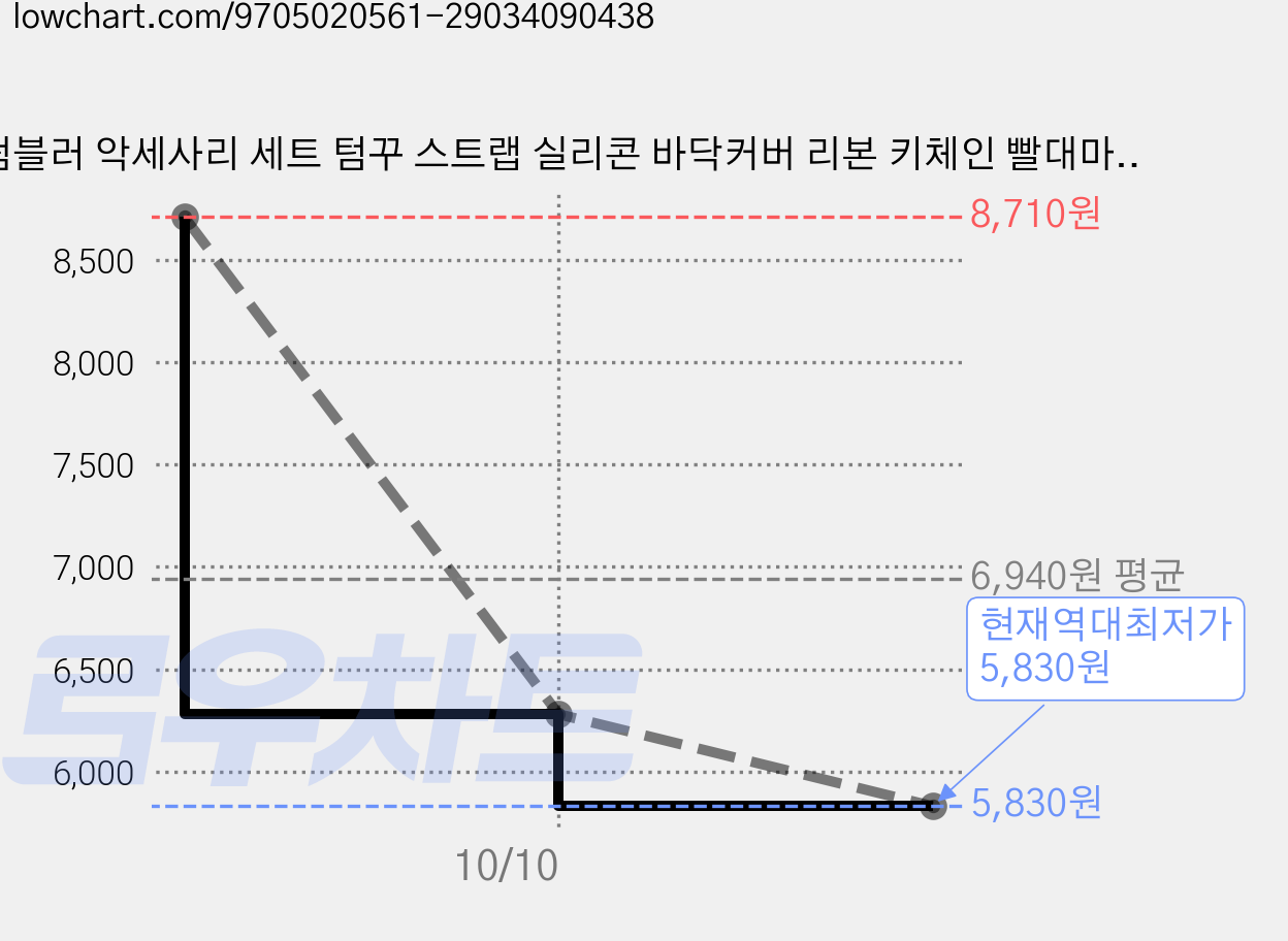 텀블러 악세사리 세트 텀꾸 스트랩 실리콘 바닥커버 리본 키체인 빨대마개, 1세트, 블랙 가격 변동 차트, 현재가 5,830원, 역대최저가