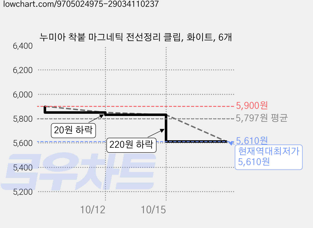 누미아 착붙 마그네틱 전선정리 클립, 화이트, 6개 가격 변동 차트, 현재가 5,610원, 역대최저가