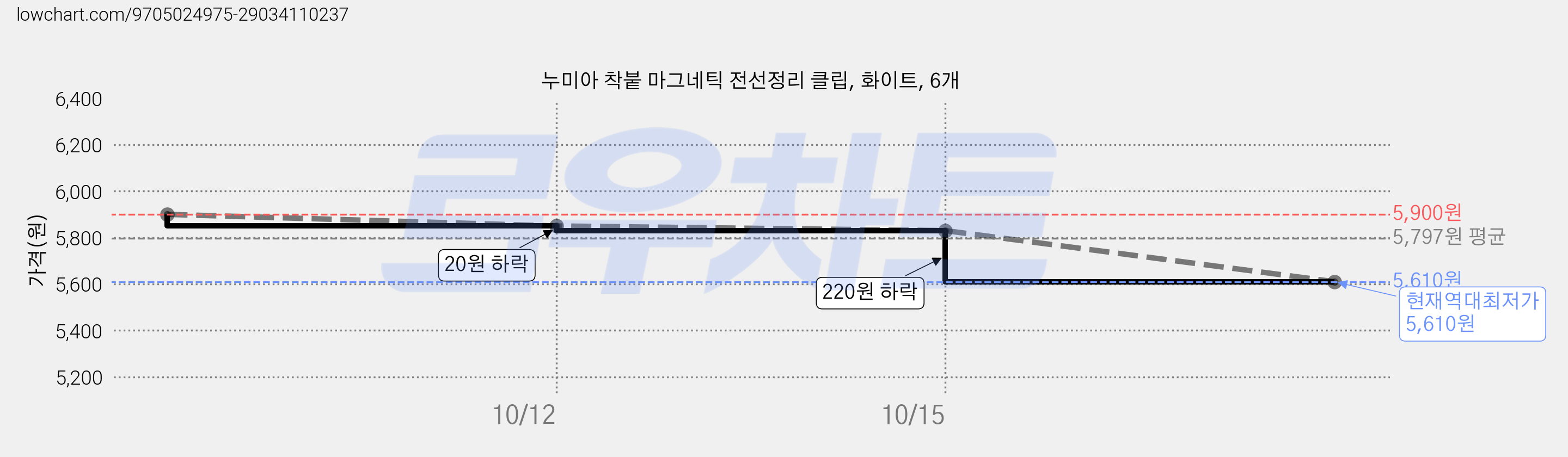 누미아 착붙 마그네틱 전선정리 클립, 화이트, 6개 가격 변동 차트, 현재가 5,610원, 역대최저가