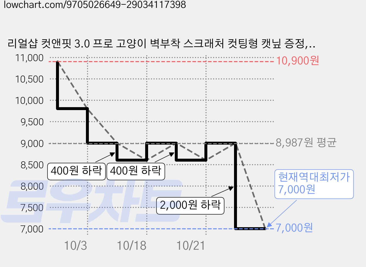 리얼샵 컷앤핏 3.0 프로 고양이 벽부착 스크래처 컷팅형 캣닢 증정, 1개, 리얼 크림 가격 변동 차트, 현재가 7,000원, 역대최저가