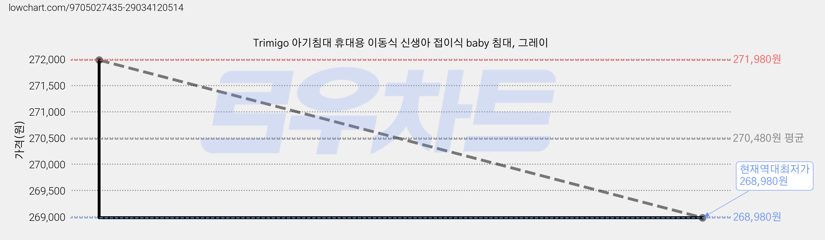 Trimigo 아기침대 휴대용 이동식 신생아 접이식 baby 침대, 그레이 가격 변동 차트, 현재가 268,980원, 역대최저가