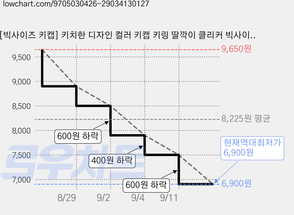 [빅사이즈 키캡] 키치한 디자인 컬러 키캡 키링 딸깍이 클리커 빅사이즈 5가지의 타건감 좋은 키보드, 1개, 05 옐로우 퍼피 키키 가격 변동 차트, 현재가 6,900원, 역대최저가