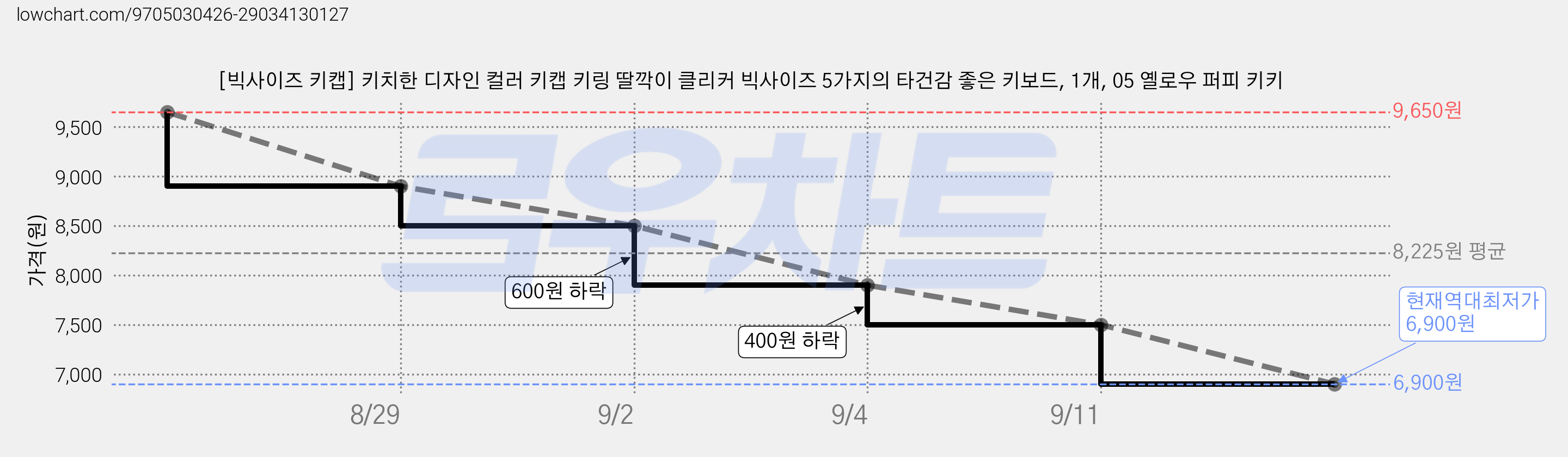 [빅사이즈 키캡] 키치한 디자인 컬러 키캡 키링 딸깍이 클리커 빅사이즈 5가지의 타건감 좋은 키보드, 1개, 05 옐로우 퍼피 키키 가격 변동 차트, 현재가 6,900원, 역대최저가