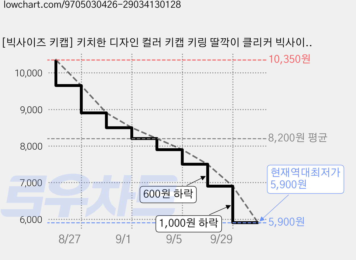 [빅사이즈 키캡] 키치한 디자인 컬러 키캡 키링 딸깍이 클리커 빅사이즈 5가지의 타건감 좋은 키보드, 1개, 02 민트 초코코 가격 변동 차트, 현재가 5,900원, 역대최저가