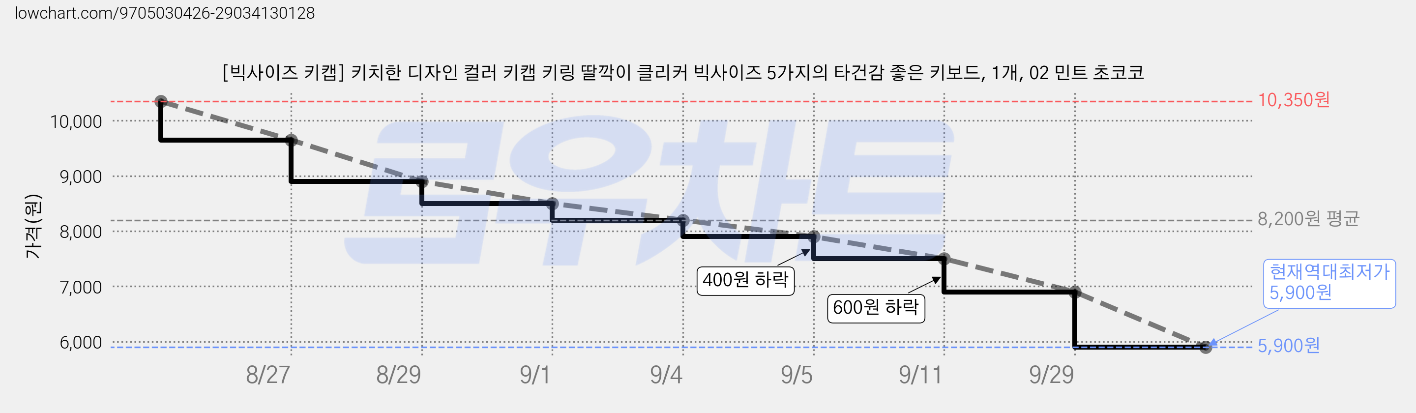 [빅사이즈 키캡] 키치한 디자인 컬러 키캡 키링 딸깍이 클리커 빅사이즈 5가지의 타건감 좋은 키보드, 1개, 02 민트 초코코 가격 변동 차트, 현재가 5,900원, 역대최저가
