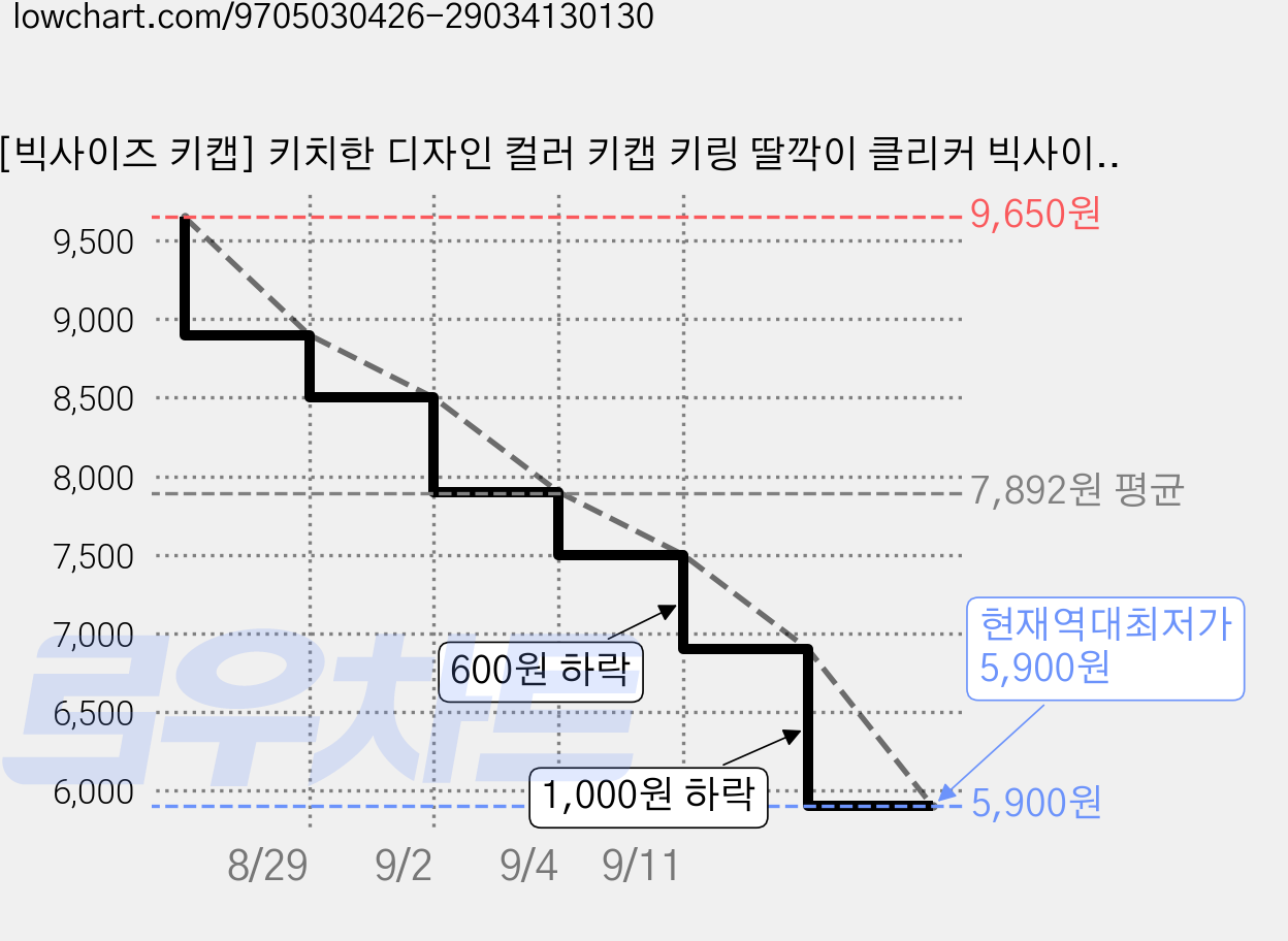 [빅사이즈 키캡] 키치한 디자인 컬러 키캡 키링 딸깍이 클리커 빅사이즈 5가지의 타건감 좋은 키보드, 1개, 04 블루핑크 키치 가격 변동 차트, 현재가 5,900원, 역대최저가
