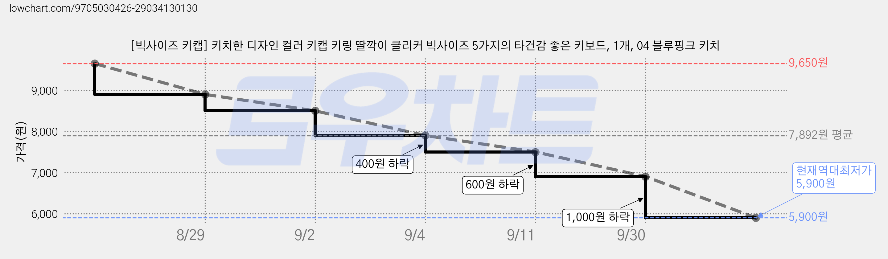 [빅사이즈 키캡] 키치한 디자인 컬러 키캡 키링 딸깍이 클리커 빅사이즈 5가지의 타건감 좋은 키보드, 1개, 04 블루핑크 키치 가격 변동 차트, 현재가 5,900원, 역대최저가