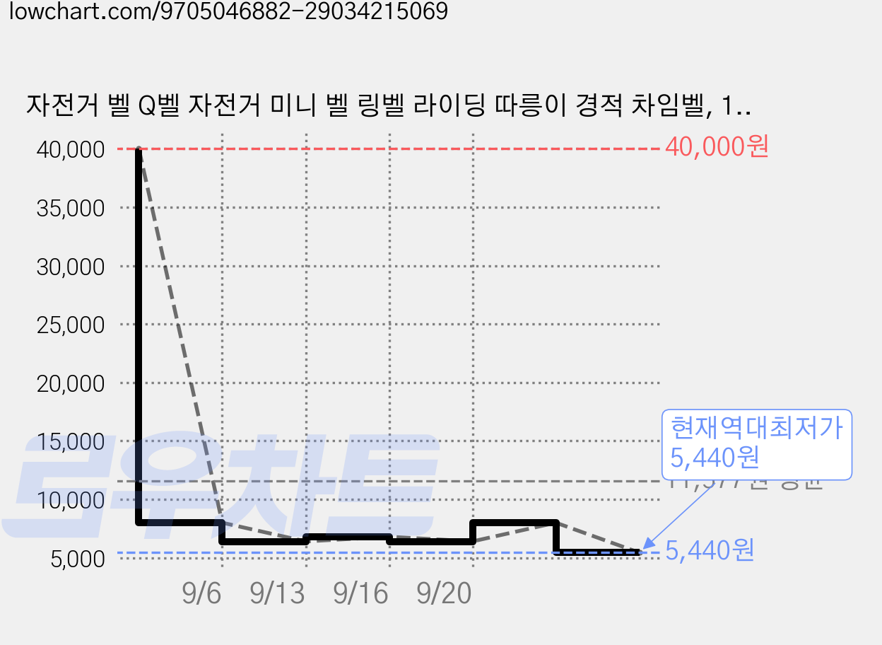 자전거 벨 Q벨 자전거 미니 벨 링벨 라이딩 따릉이 경적 차임벨, 1개, 레드 가격 변동 차트, 현재가 5,440원, 역대최저가