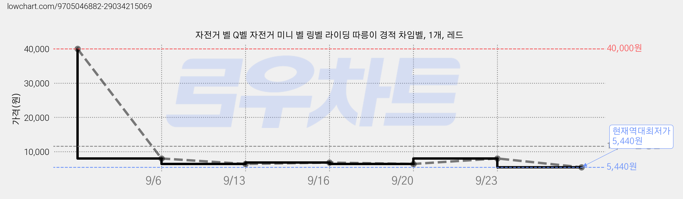 자전거 벨 Q벨 자전거 미니 벨 링벨 라이딩 따릉이 경적 차임벨, 1개, 레드 가격 변동 차트, 현재가 5,440원, 역대최저가