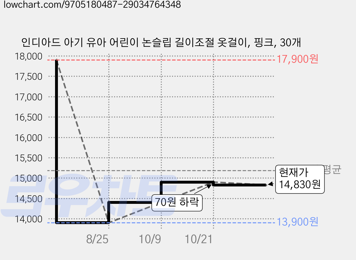 인디아드 아기 유아 어린이 논슬립 길이조절 옷걸이, 핑크, 30개 가격 변동 차트, 현재가 14,830원, 관측 최저가 13,900원