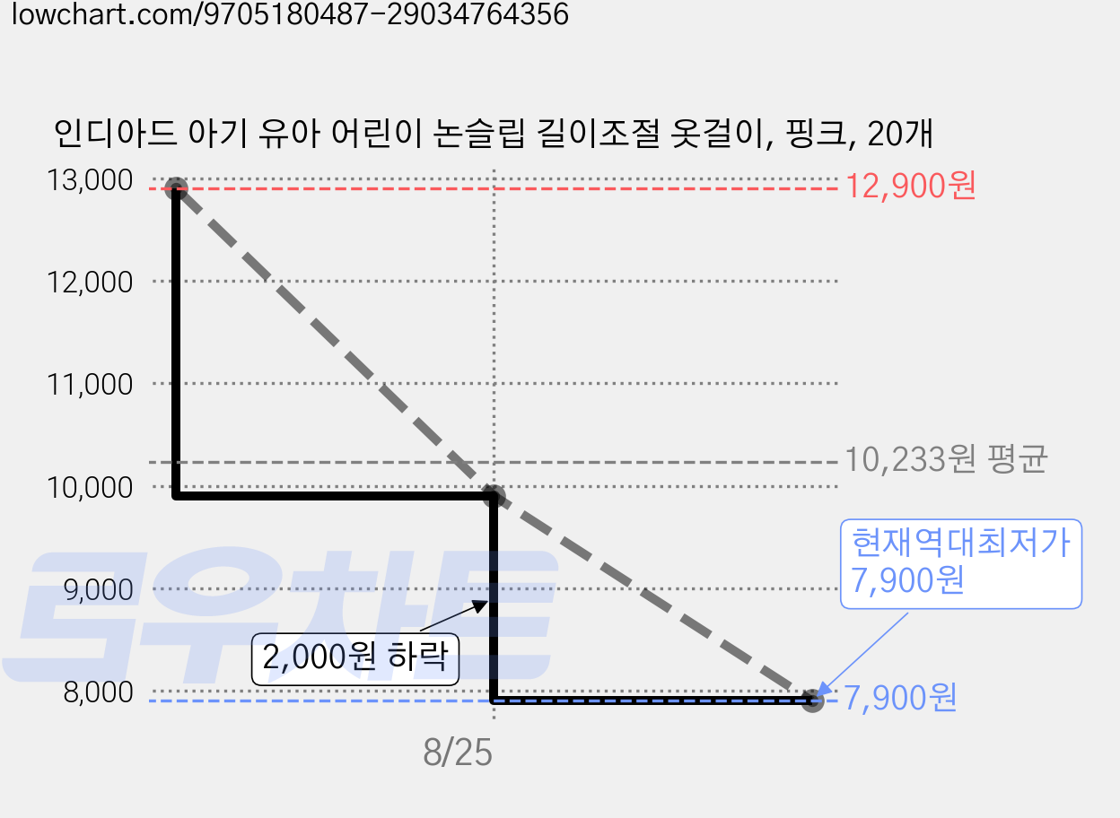인디아드 아기 유아 어린이 논슬립 길이조절 옷걸이, 핑크, 20개 가격 변동 차트, 현재가 7,900원, 역대최저가