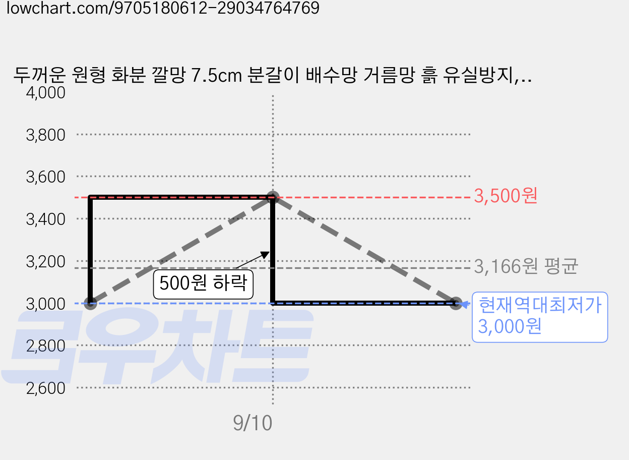 두꺼운 원형 화분 깔망 7.5cm 분갈이 배수망 거름망 흙 유실방지, 20개, 블랙 가격 변동 차트, 현재가 3,000원, 역대최저가