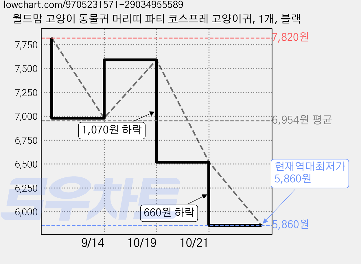 월드맘 고양이 동물귀 머리띠 파티 코스프레 고양이귀, 1개, 블랙 가격 변동 차트, 현재가 5,860원, 역대최저가