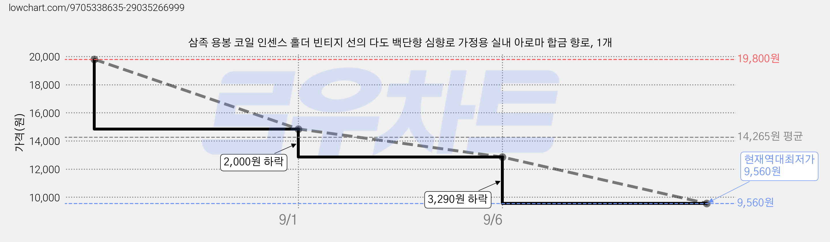 삼족 용봉 코일 인센스 홀더 빈티지 선의 다도 백단향 심향로 가정용 실내 아로마 합금 향로, 1개 가격 변동 차트, 현재가 9,560원, 역대최저가