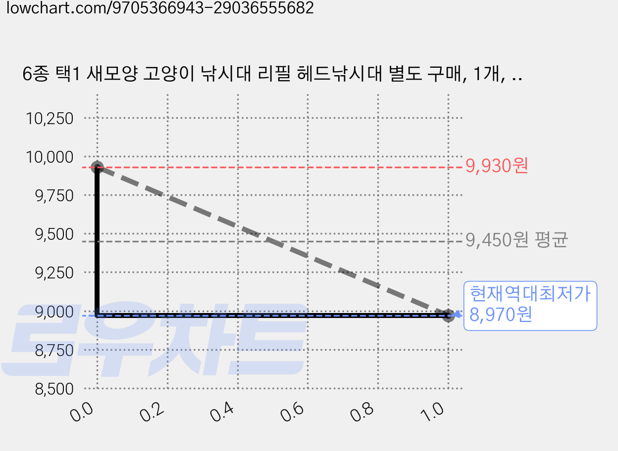 6종 택1 새모양 고양이 낚시대 리필 헤드낚시대 별도 구매, 1개, 초강력 흡착판 고양이 공작새 깃털 와이어 낚싯대 가격 변동 차트, 현재가 8,970원, 역대최저가