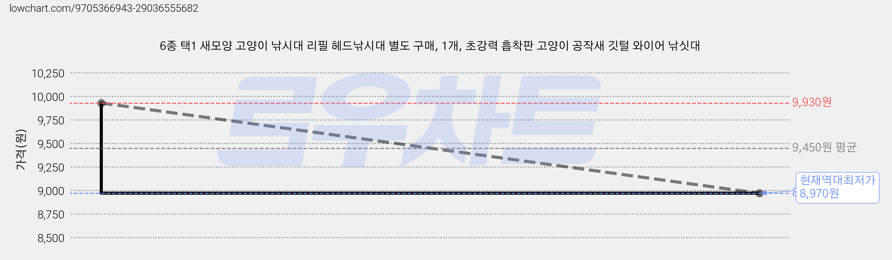 6종 택1 새모양 고양이 낚시대 리필 헤드낚시대 별도 구매, 1개, 초강력 흡착판 고양이 공작새 깃털 와이어 낚싯대 가격 변동 차트, 현재가 8,970원, 역대최저가