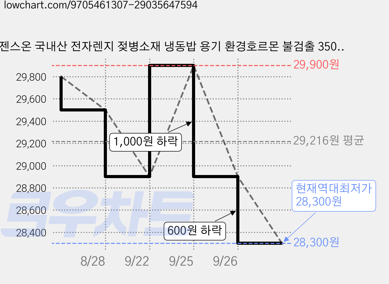 젠스온 국내산 전자렌지 젖병소재 냉동밥 용기 환경호르몬 불검출 350ml, 20개, 웜그레이 가격 변동 차트, 현재가 28,300원, 역대최저가