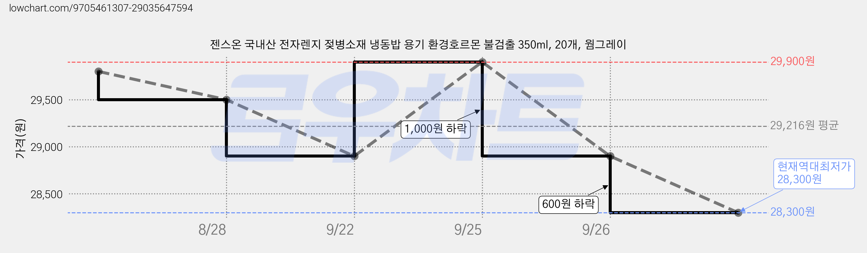 젠스온 국내산 전자렌지 젖병소재 냉동밥 용기 환경호르몬 불검출 350ml, 20개, 웜그레이 가격 변동 차트, 현재가 28,300원, 역대최저가