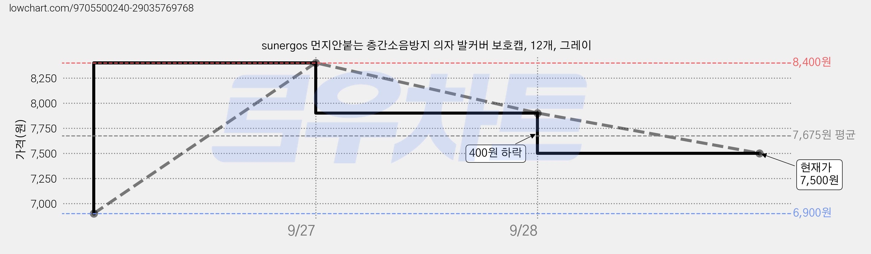 sunergos 먼지안붙는 층간소음방지 의자 발커버 보호캡, 12개, 그레이 가격 변동 차트, 현재가 7,500원, 관측 최저가 6,900원