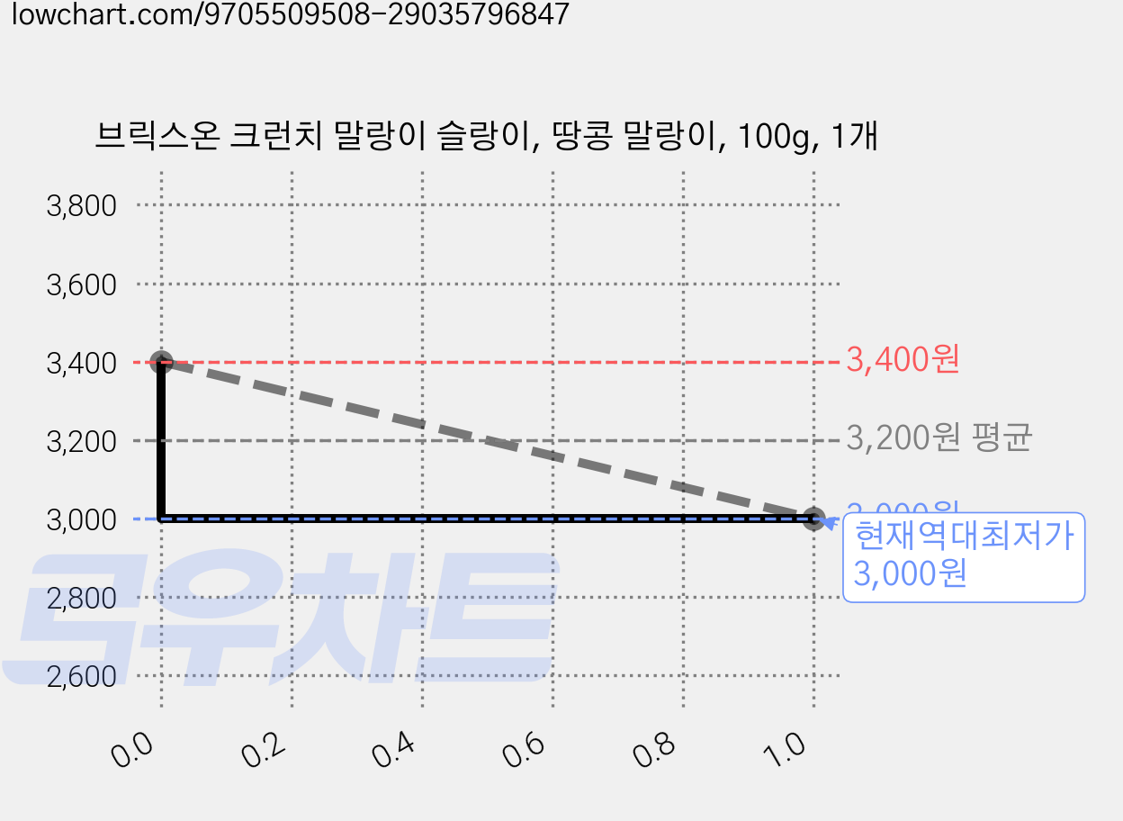 브릭스온 크런치 말랑이 슬랑이, 땅콩 말랑이, 100g, 1개 가격 변동 차트, 현재가 3,000원, 역대최저가
