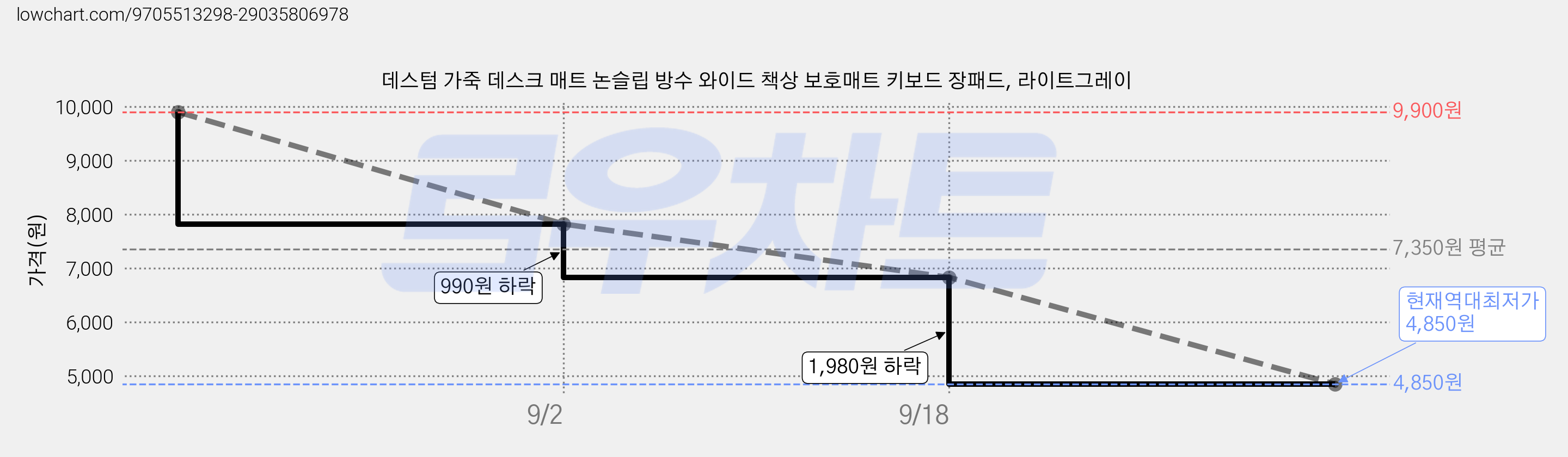데스텀 가죽 데스크 매트 논슬립 방수 와이드 책상 보호매트 키보드 장패드, 라이트그레이 가격 변동 차트, 현재가 4,850원, 역대최저가