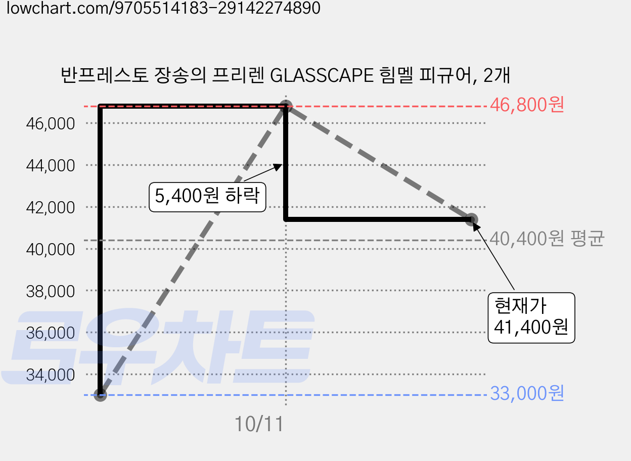 반프레스토 장송의 프리렌 GLASSCAPE 힘멜 피규어, 2개 가격 변동 차트, 현재가 41,400원, 관측 최저가 33,000원