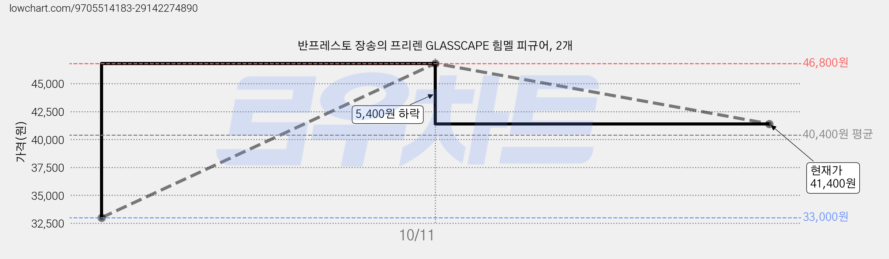 반프레스토 장송의 프리렌 GLASSCAPE 힘멜 피규어, 2개 가격 변동 차트, 현재가 41,400원, 관측 최저가 33,000원