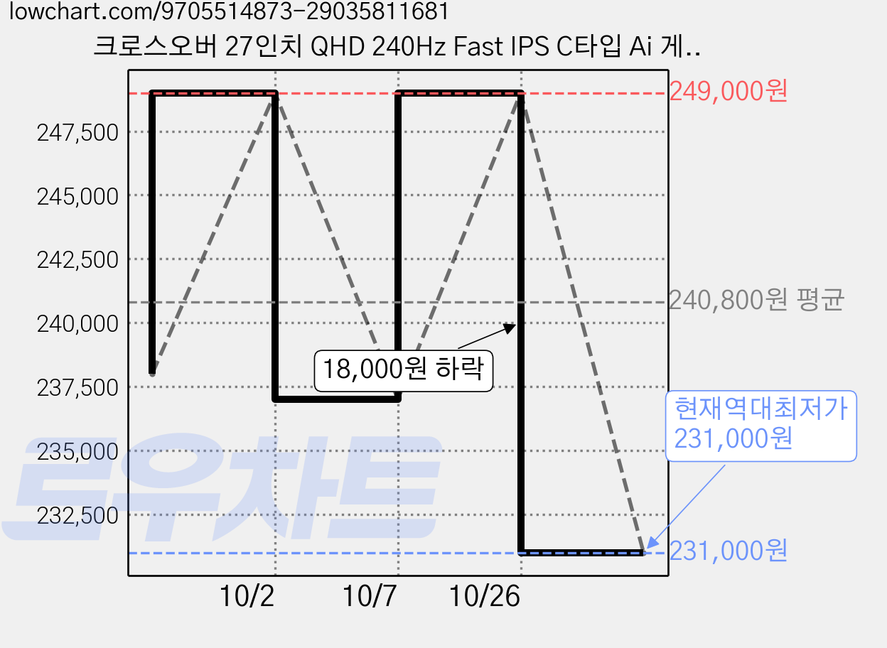 크로스오버 27인치 QHD 240Hz Fast IPS C타입 Ai 게이밍 초광색역 DCI-P3 99% 밝기 400nit sRGB 139% 모니터 (A27QR924), 68.58cm, A27QR924(무결점) 가격 변동 차트, 현재가 231,000원, 역대최저가