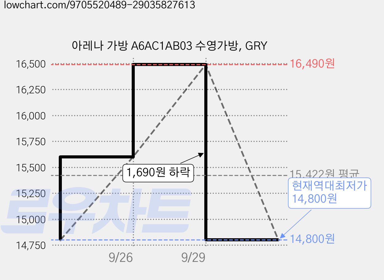 아레나 가방 A6AC1AB03 수영가방, GRY 가격 변동 차트, 현재가 14,800원, 역대최저가