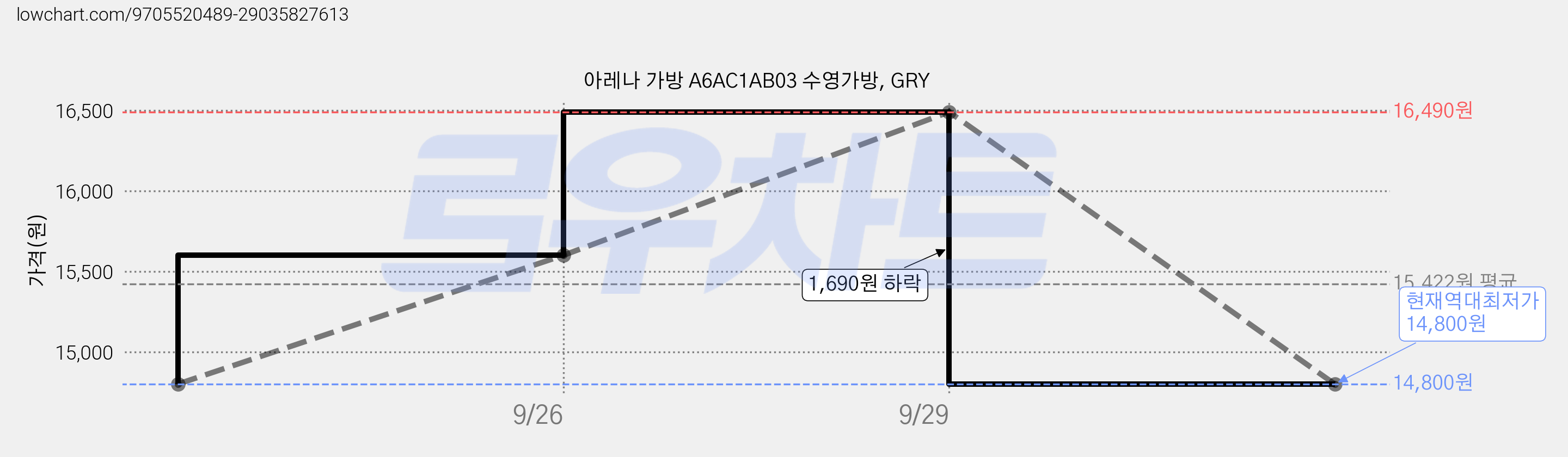 아레나 가방 A6AC1AB03 수영가방, GRY 가격 변동 차트, 현재가 14,800원, 역대최저가