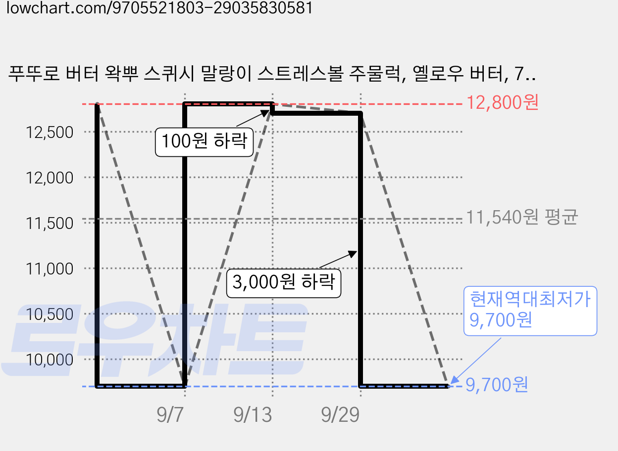 푸뚜로 버터 왁뿌 스퀴시 말랑이 스트레스볼 주물럭, 옐로우 버터, 70g, 1개 가격 변동 차트, 현재가 9,700원, 역대최저가