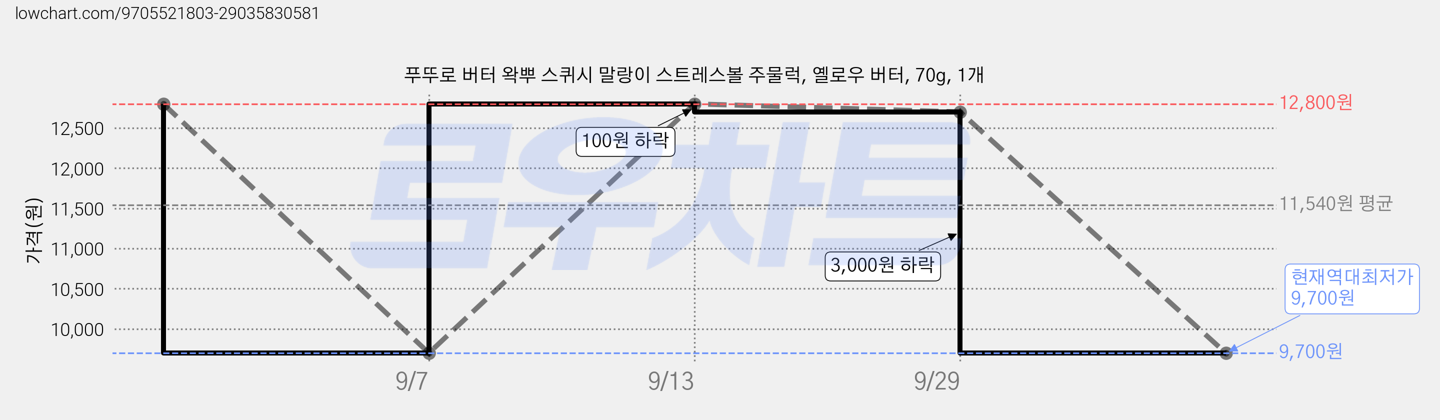 푸뚜로 버터 왁뿌 스퀴시 말랑이 스트레스볼 주물럭, 옐로우 버터, 70g, 1개 가격 변동 차트, 현재가 9,700원, 역대최저가