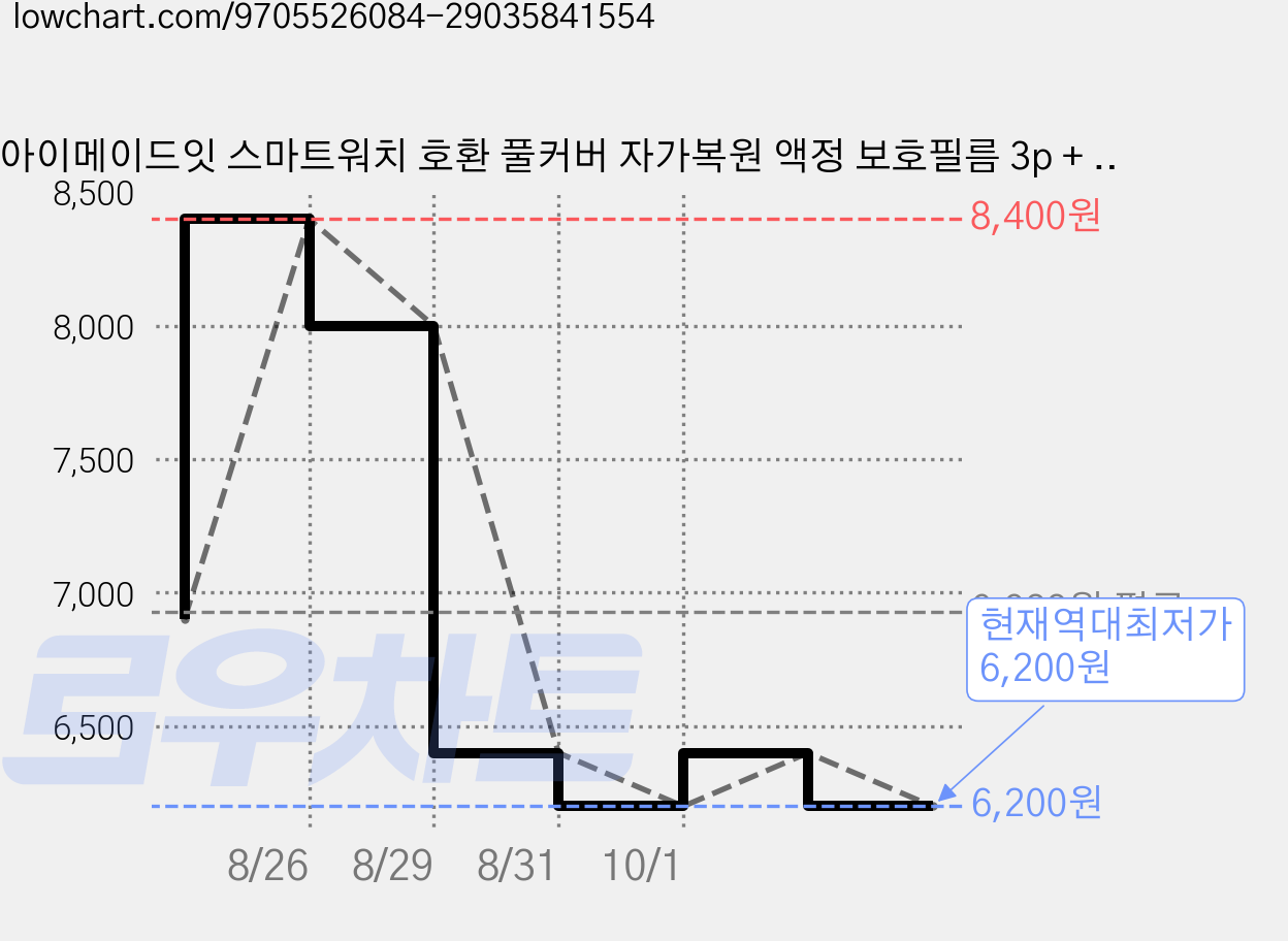 아이메이드잇 스마트워치 호환 풀커버 자가복원 액정 보호필름 3p + 하드커버 케이스, 실버, 1개 가격 변동 차트, 현재가 6,200원, 역대최저가