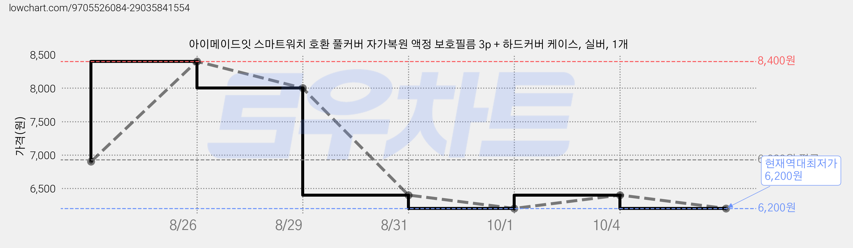 아이메이드잇 스마트워치 호환 풀커버 자가복원 액정 보호필름 3p + 하드커버 케이스, 실버, 1개 가격 변동 차트, 현재가 6,200원, 역대최저가