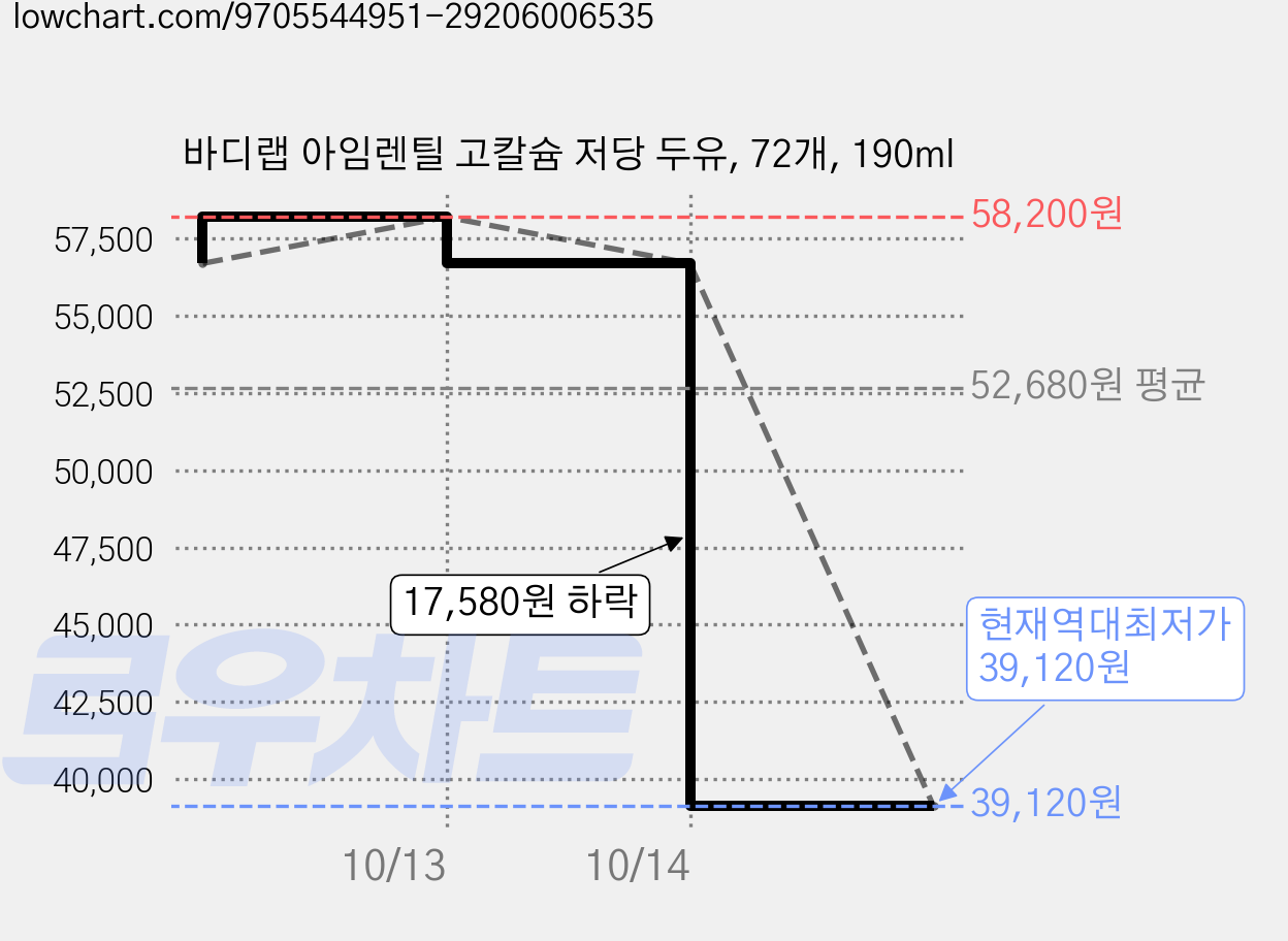바디랩 아임렌틸 고칼슘 저당 두유, 72개, 190ml 가격 변동 차트, 현재가 39,120원, 역대최저가
