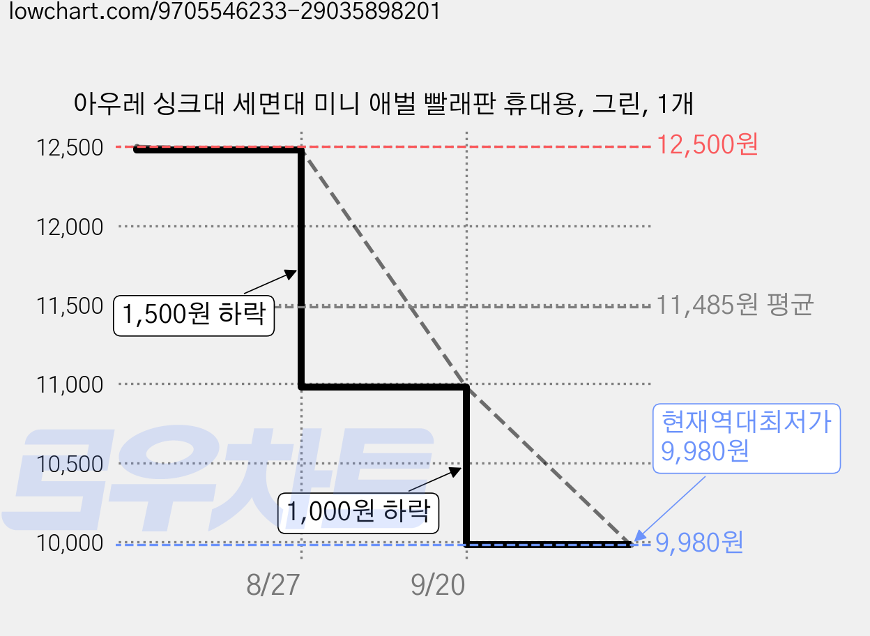 아우레 싱크대 세면대 미니 애벌 빨래판 휴대용, 그린, 1개 가격 변동 차트, 현재가 9,980원, 역대최저가