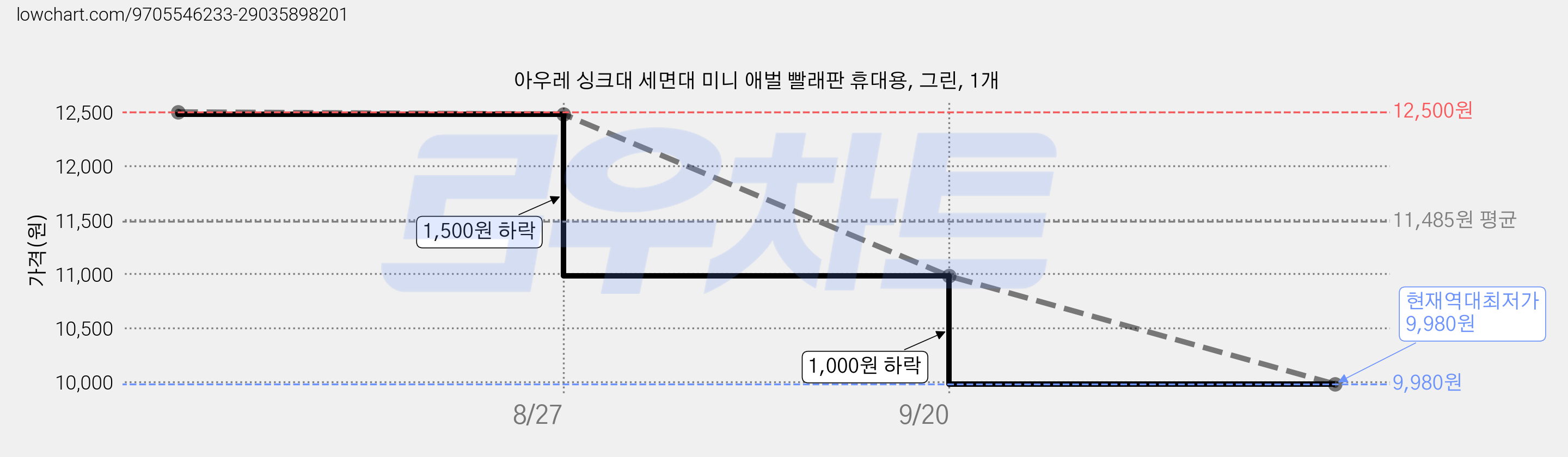 아우레 싱크대 세면대 미니 애벌 빨래판 휴대용, 그린, 1개 가격 변동 차트, 현재가 9,980원, 역대최저가