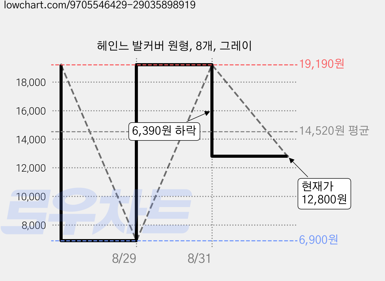 헤인느 발커버 원형, 8개, 그레이 가격 변동 차트, 현재가 12,800원, 관측 최저가 6,900원