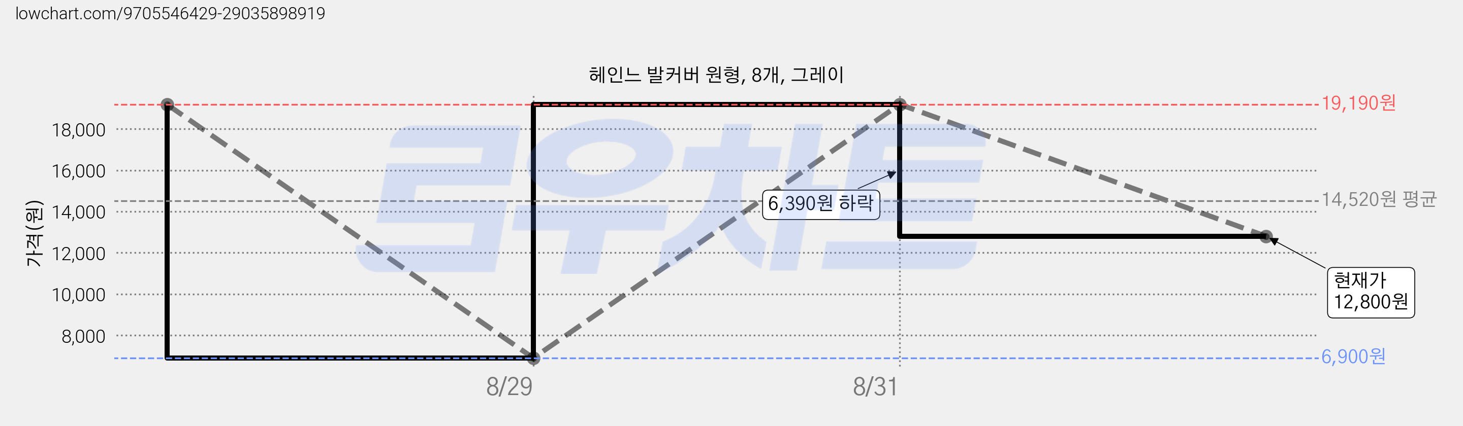 헤인느 발커버 원형, 8개, 그레이 가격 변동 차트, 현재가 12,800원, 관측 최저가 6,900원