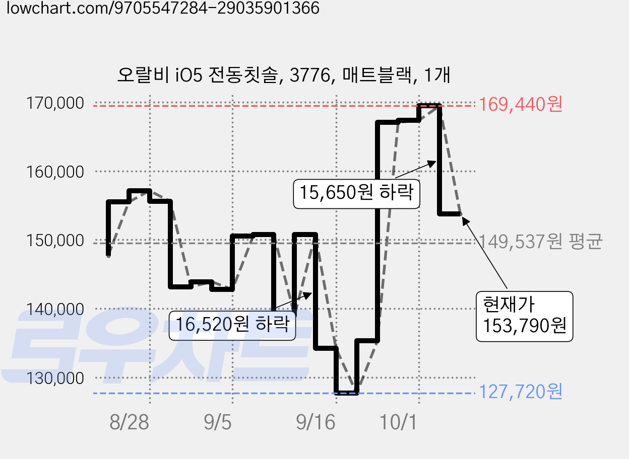 오랄비 iO5 전동칫솔, 3776, 매트블랙, 1개 가격 변동 차트, 현재가 153,790원, 관측 최저가 127,720원